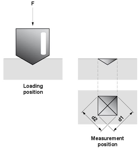 hv trskeress|Vickers hardness testing: ISO 6507, ASTM E384 